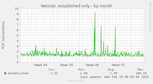 Netstat, established only