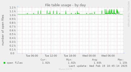 File table usage