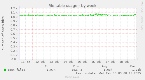 File table usage