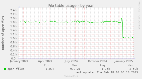 File table usage