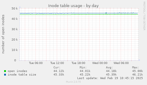 Inode table usage