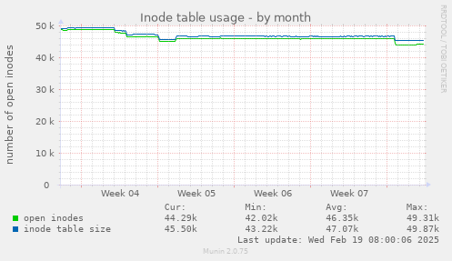 Inode table usage