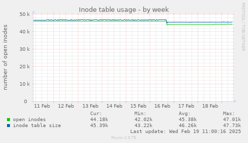 Inode table usage