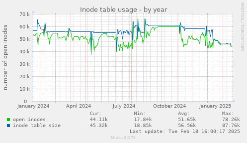 Inode table usage