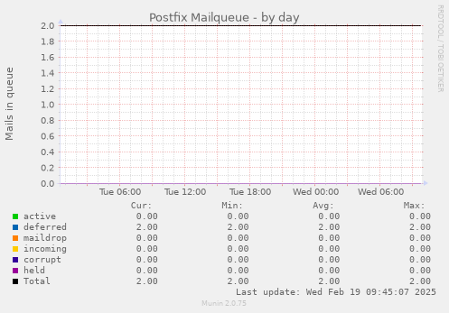 Postfix Mailqueue