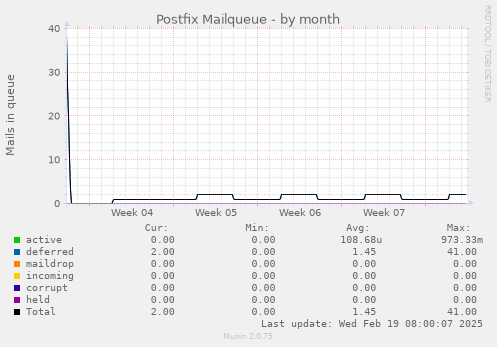 Postfix Mailqueue