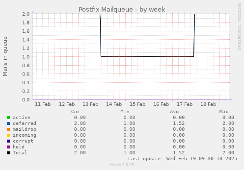 Postfix Mailqueue