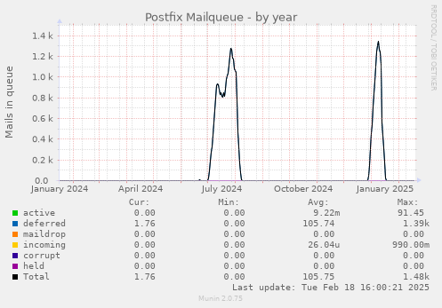 Postfix Mailqueue