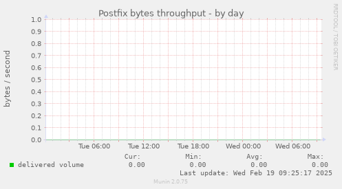 Postfix bytes throughput