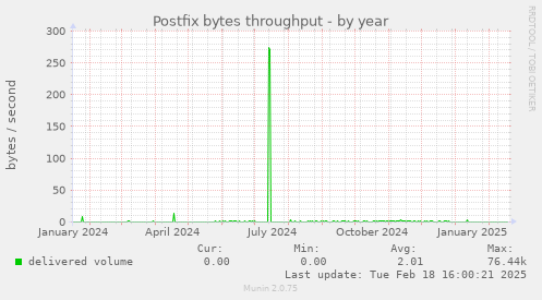 Postfix bytes throughput