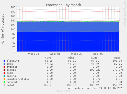 Processes