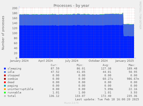 Processes