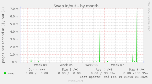 Swap in/out