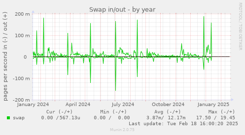 Swap in/out