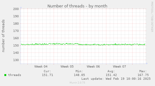 Number of threads