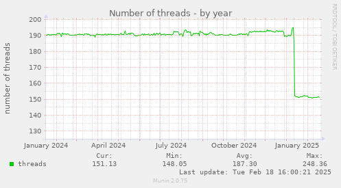 Number of threads