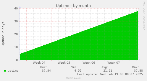 Uptime