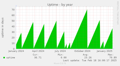 Uptime