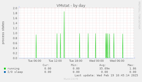 VMstat