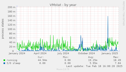 VMstat