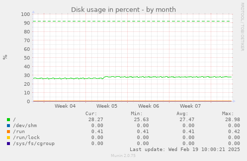 Disk usage in percent