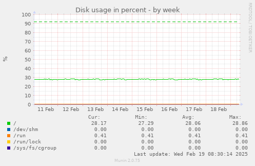 Disk usage in percent