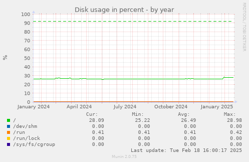 Disk usage in percent