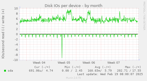 Disk IOs per device