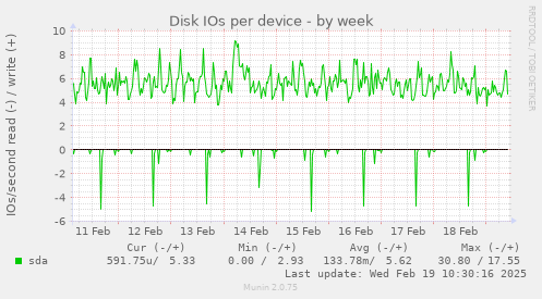 Disk IOs per device