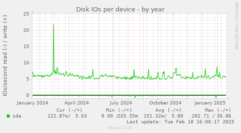 Disk IOs per device