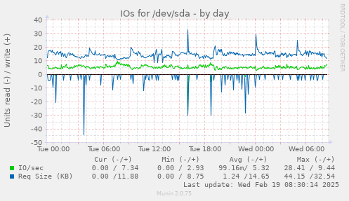 IOs for /dev/sda