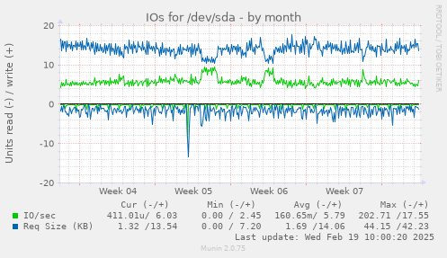 IOs for /dev/sda