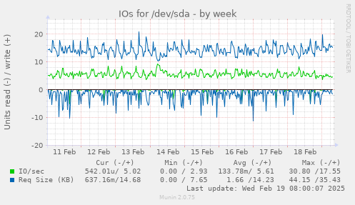 IOs for /dev/sda