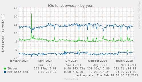 IOs for /dev/sda