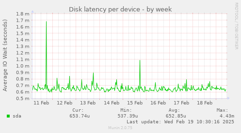 Disk latency per device