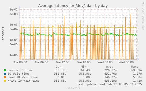 Average latency for /dev/sda