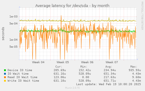 Average latency for /dev/sda