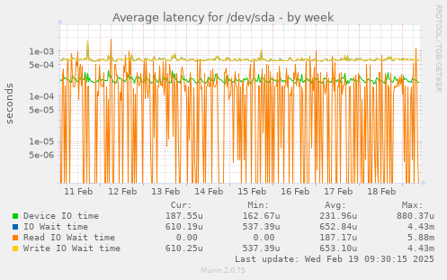 Average latency for /dev/sda