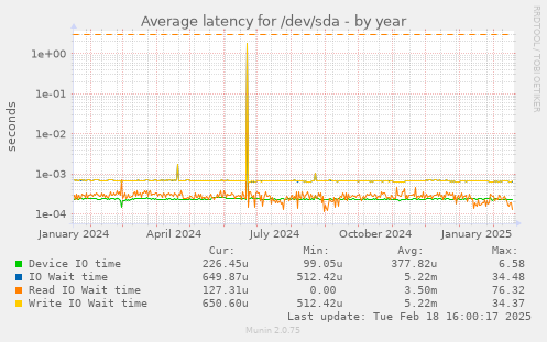 Average latency for /dev/sda