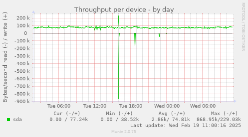 Throughput per device