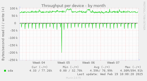 Throughput per device