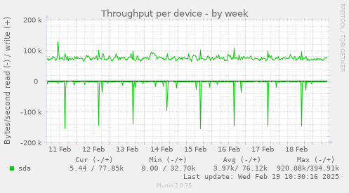 Throughput per device