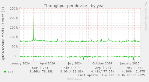 Throughput per device