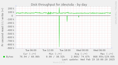 Disk throughput for /dev/sda