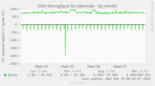 Disk throughput for /dev/sda