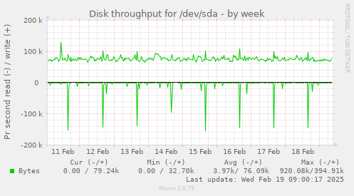 Disk throughput for /dev/sda