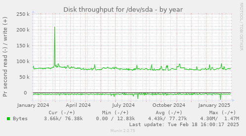 Disk throughput for /dev/sda