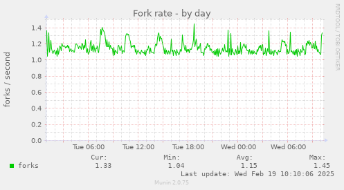 Fork rate