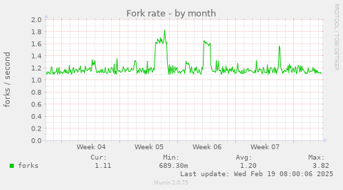 Fork rate