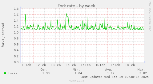 Fork rate